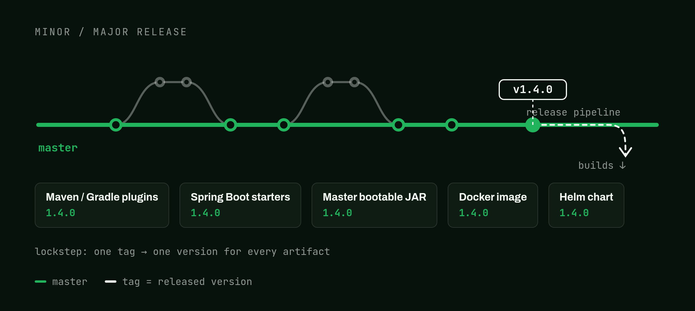 Tagging a commit on the master trunk to trigger a minor/major release