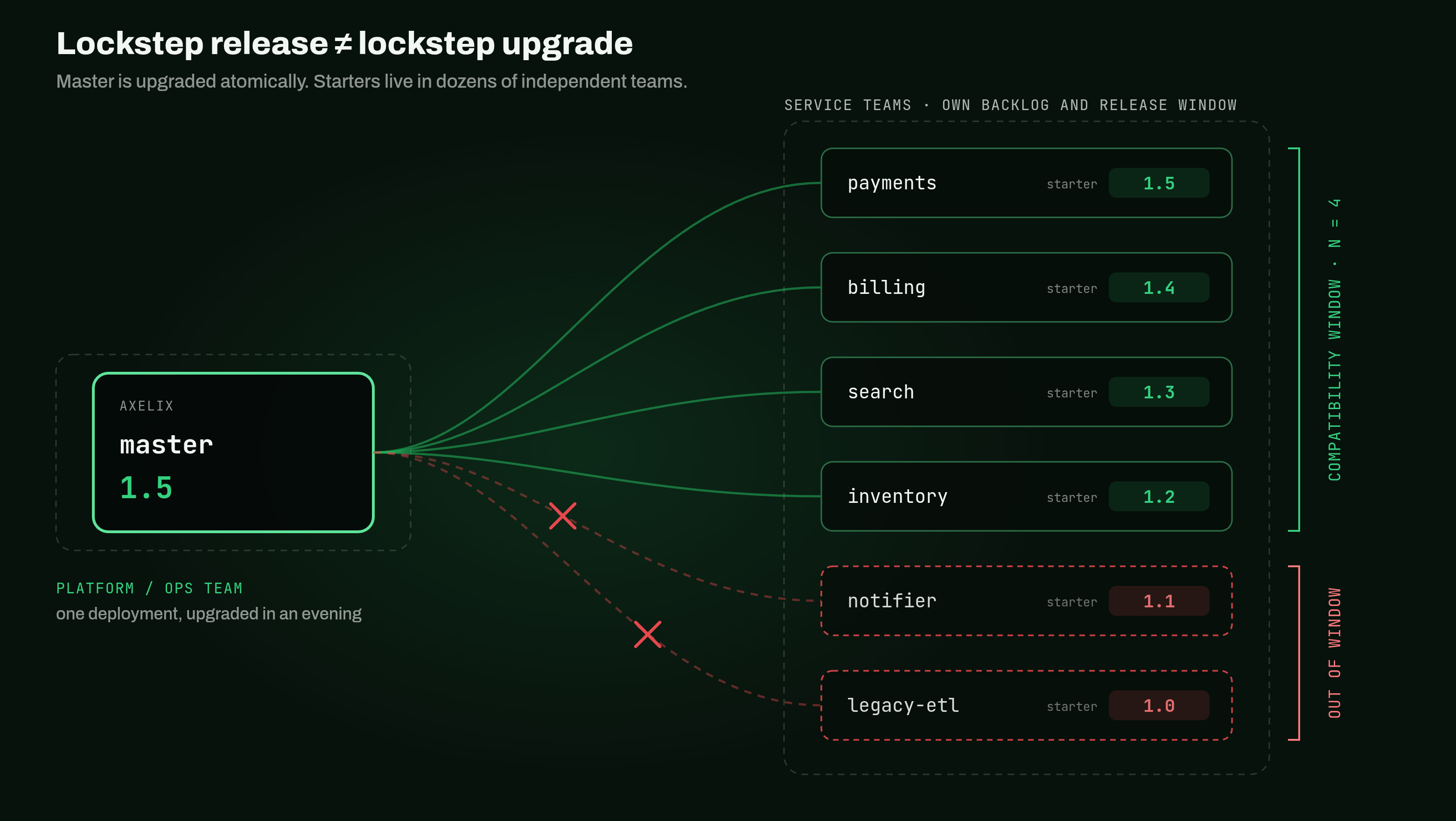 Compatibility Window in Axelix Master