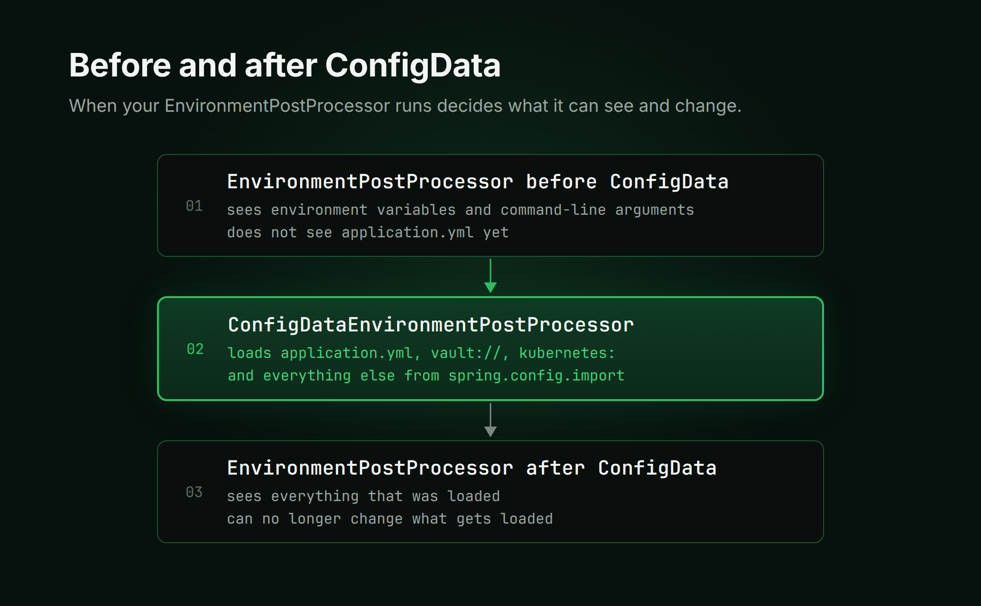 Before And After ConfigData