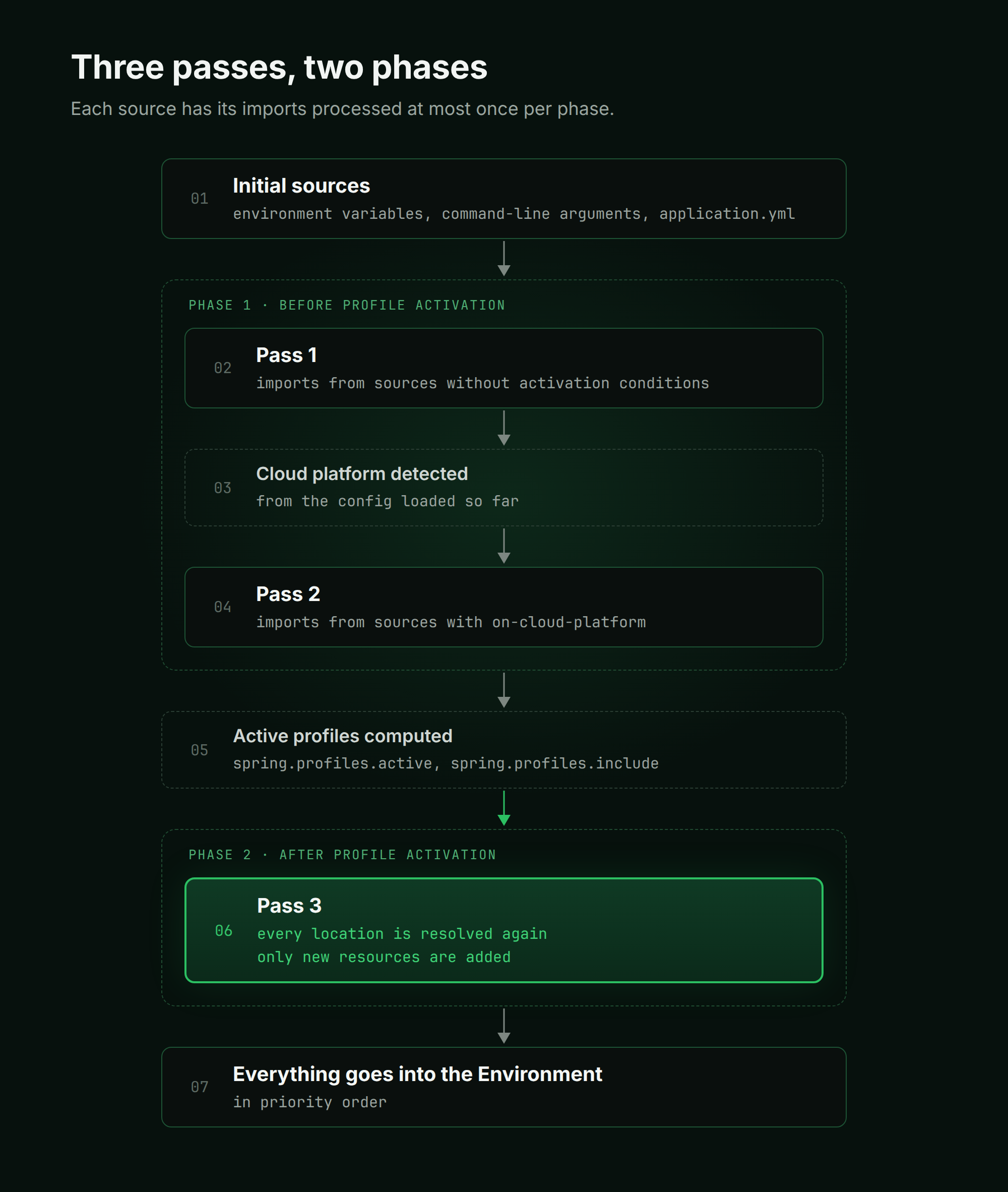 Pass with Spring Profiles
