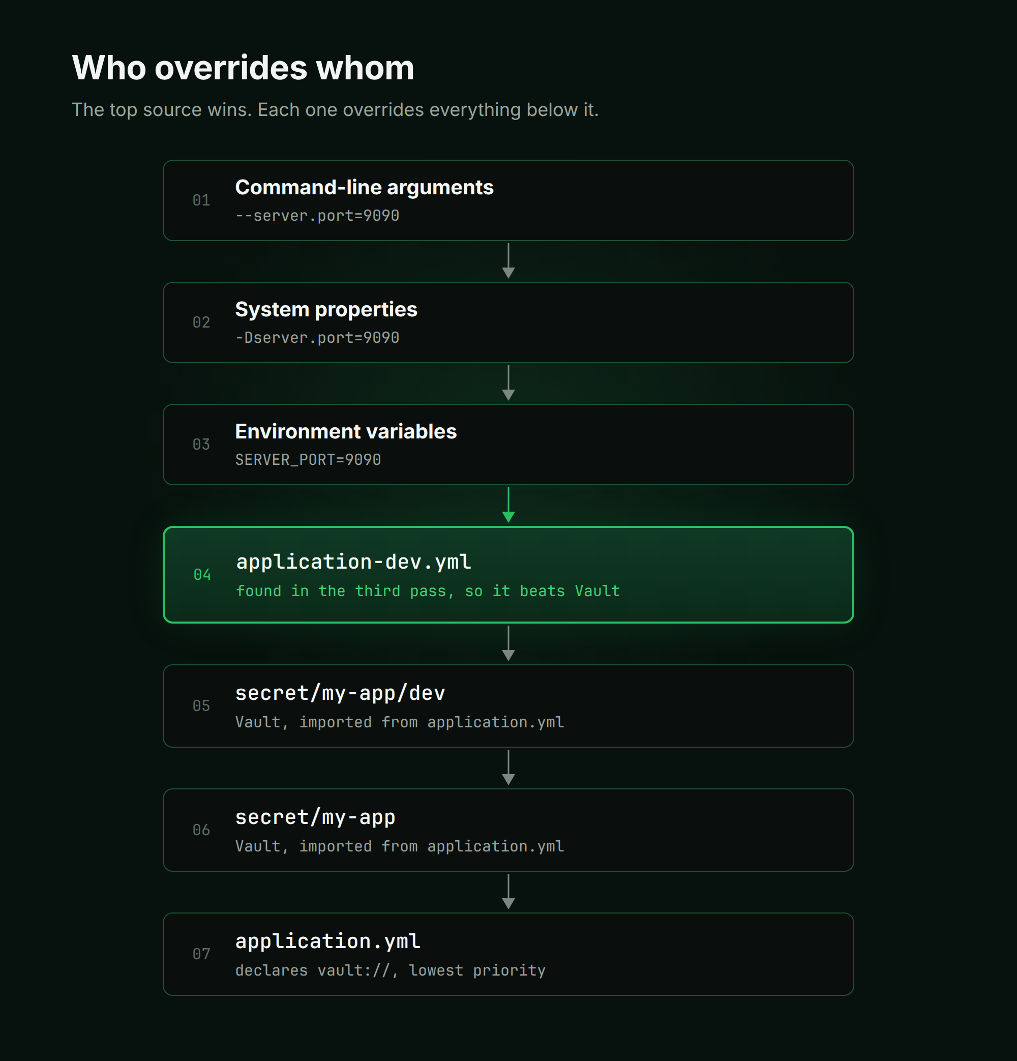 Who overrides whom
