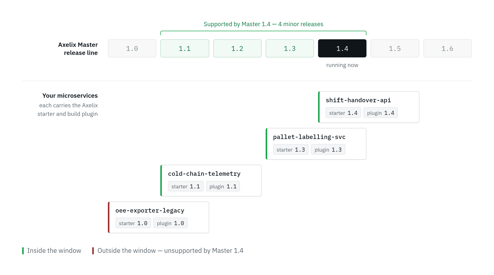 Axelix compatibility window